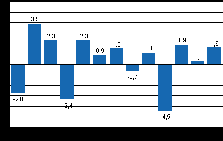 Den säsongrensade förändringen av industriproduktionen (BCDE) från föregående månad, %, TOL 2008 I april ökade en stor del av huvudnäringsgrenarna från året innan.