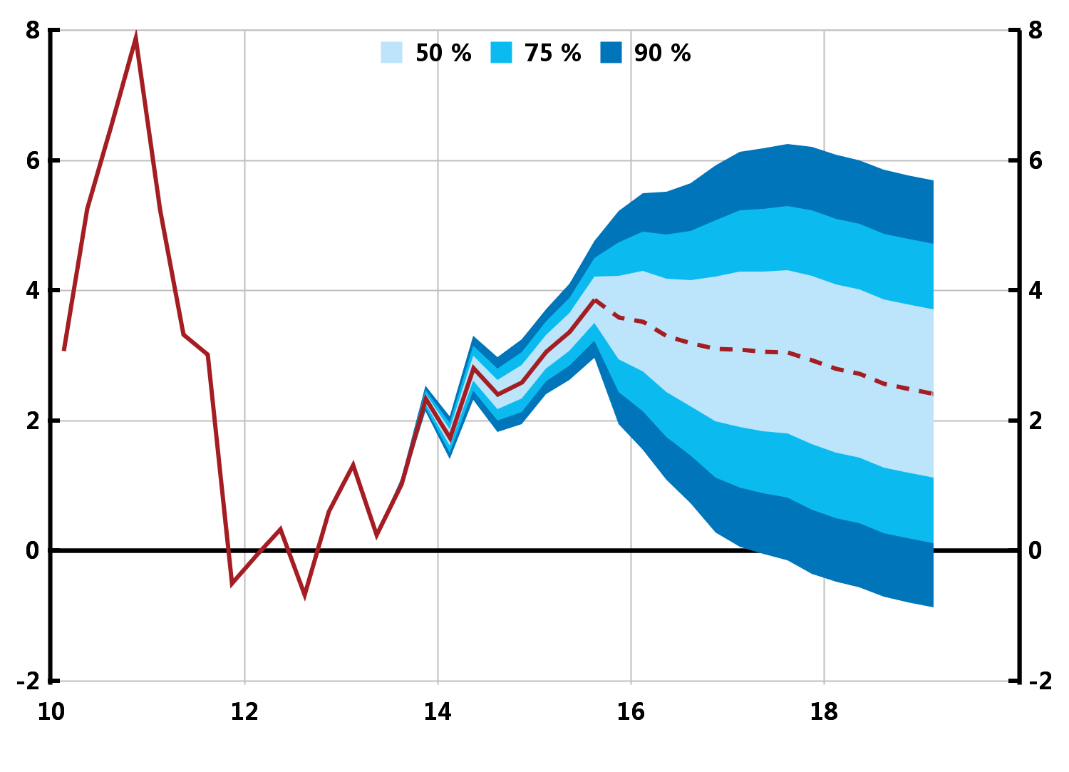 Diagram 1.2. BNP med osäkerhetsintervall Årlig procentuell förändring, säsongsrensade data Anm.