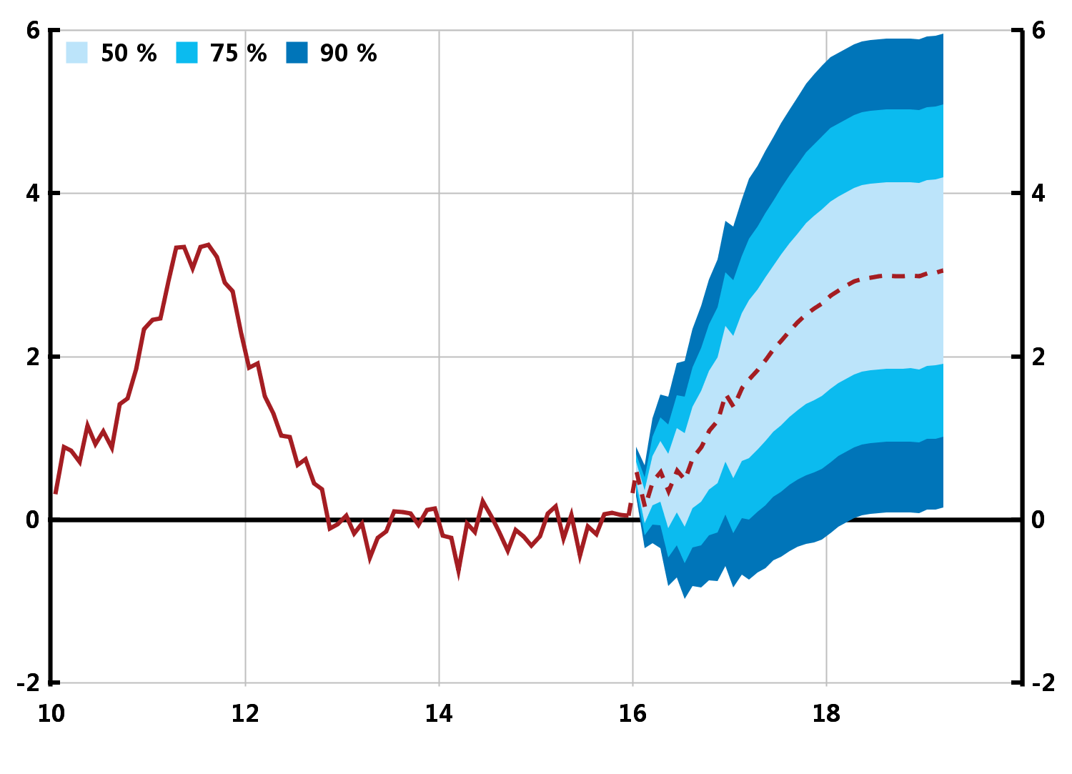 Diagram 1.4. KPI med osäkerhetsintervall Årlig procentuell förändring Anm.