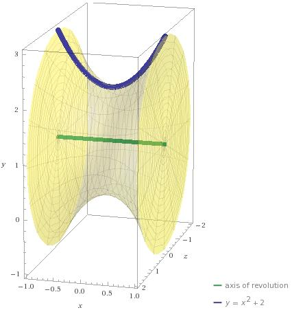 3. Bestäm volymen av den rotationskropp som uppkommer då det område som begränsas av kurvan y = x + samt linjerna x = och x = får rotera kring linjen y = (0/0/3) Lösningsalternativ : V = π (x + ) dx