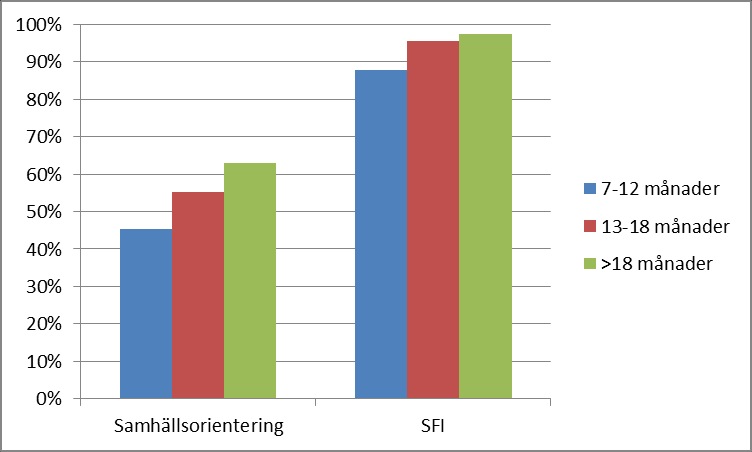 Andel arbetssökande som har eller har haft Samhällsorientering samt Svenska för invandrare (SFI) Obs