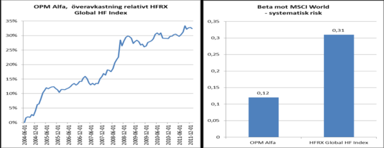 Investeringsprocess för hedgefondval som sedan 2004 slagit index med 3 % per år (efter alla avgifter) samtidigt