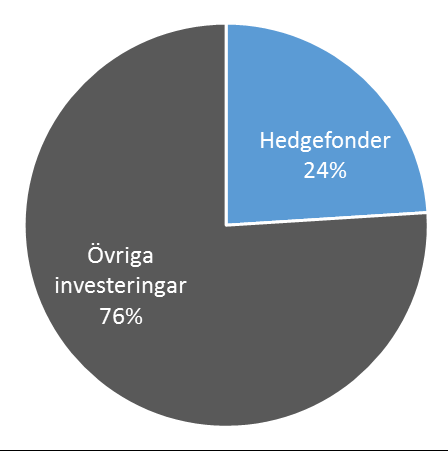 portföljkonstruktion Tar bort 2/3 av risken