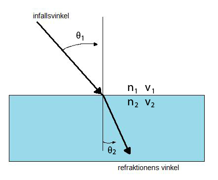 Figur 3a: En visualiserad refraktion. Figur 3b: Snells lag 1.6.