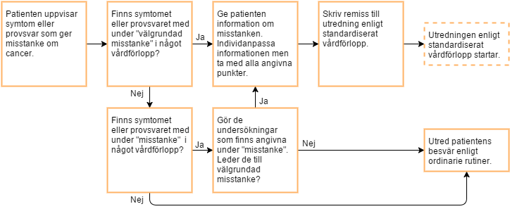 bedömer att det finns grund för cancermisstanke. Undersökningarna bör därför göras snabbt, i första hand samma dag som symtomen upptäcks, i andra hand vid ett nytt besök som bokas direkt.