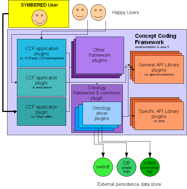 SYMBERED delrapprt 1 2005-09-26 SYMBEREDs plats i plugin-arkitekturen runt CCF : Nedanstående diagram ger en bild av det öppna ramverk