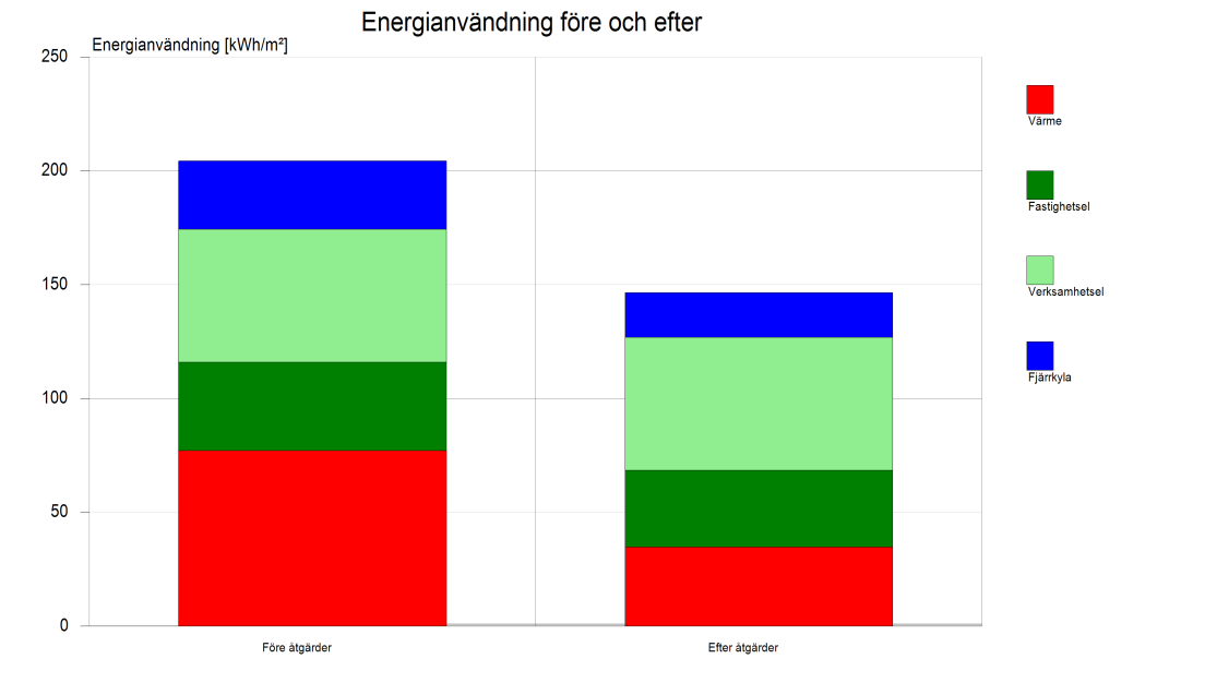 Resultat Beräknad kostnadsbesparing: 2,2 MSEK/år Beräknad energiinvesteringskostnad: 30 MSEK Internränta för åtgärdspaket 7 % Beräknad energibesparing - Fjärrvärme 2 200 MWh/år; 58 % Beräknad