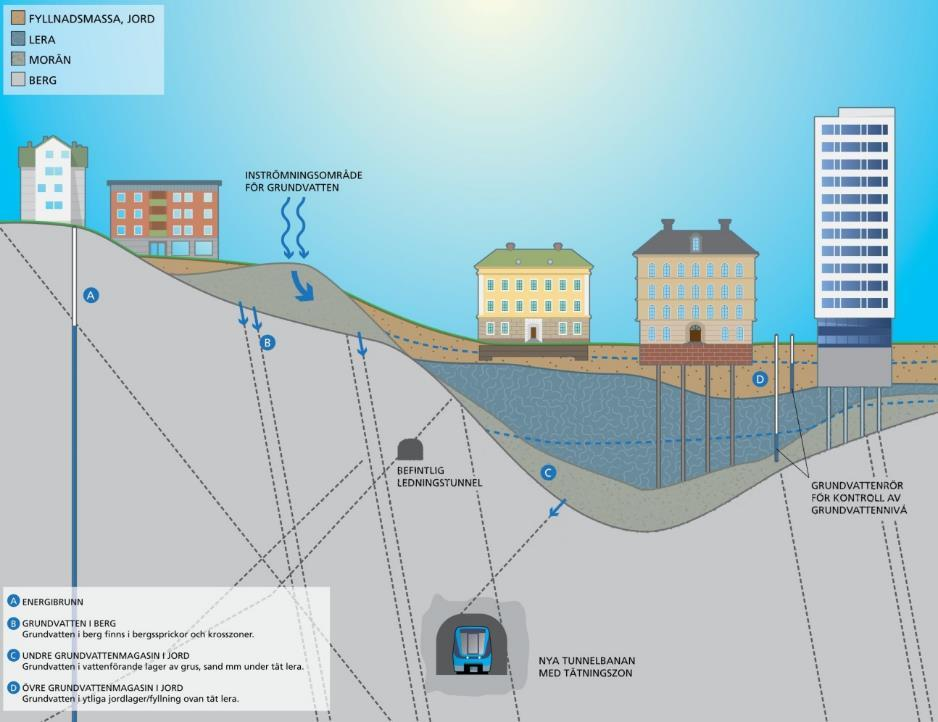 Figur 16. Tunnelbyggande och påverkan på grundvatten. Det område som kan påverkas vid en grundvattennivåsänkning, förutsatt det inte genomförs några åtgärder, benämns influensområdet.