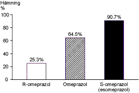 Hämning (%) av