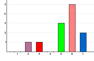 (4) Ganska stor 3 25% (5) Stor 7 58,3% (7) Vet ej/ej relevant 1 8,3% 5. I vilken utsträckning anser du att kurslitteraturen var ett stöd i ditt lärande? (3) Ganska liten 3 25% (6) Mkt stor 2 16,7% 6.