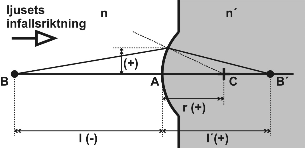 , = btigsidex föe / efte ta C= kökigscetum B1= objektspukt öve optiska axe B= objektspukt på optiska axe B = bide av B i, i = ståes vike föe / efte btig Tabe 3.