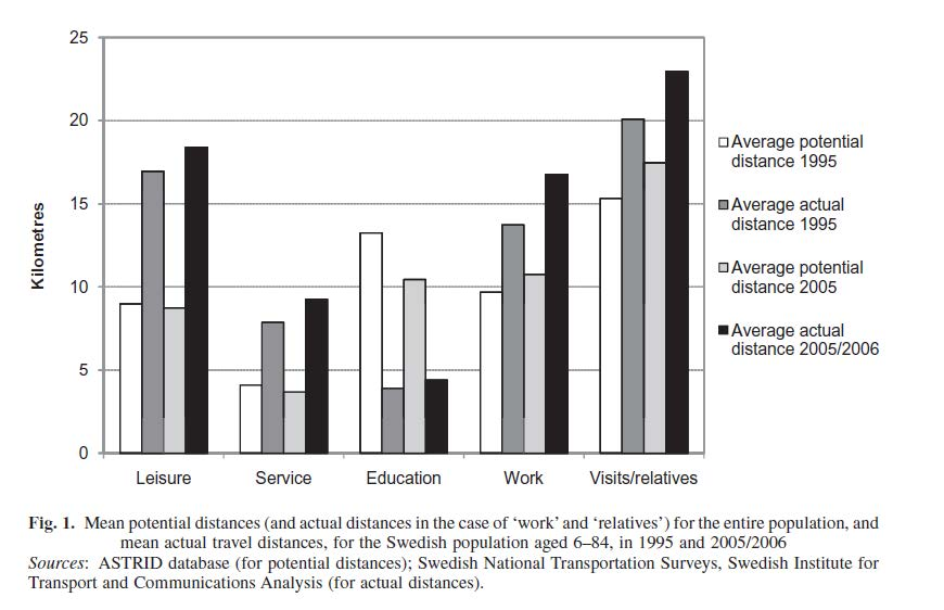Figur 8: Genomsnittliga avstånd (avstånd till potentiella arbetsplatser och släktingar) för totalpopulationen, samt genomsnittlig reslängd för åldersgruppen 6-84 år i Sverige 1995 och 2005/2006.
