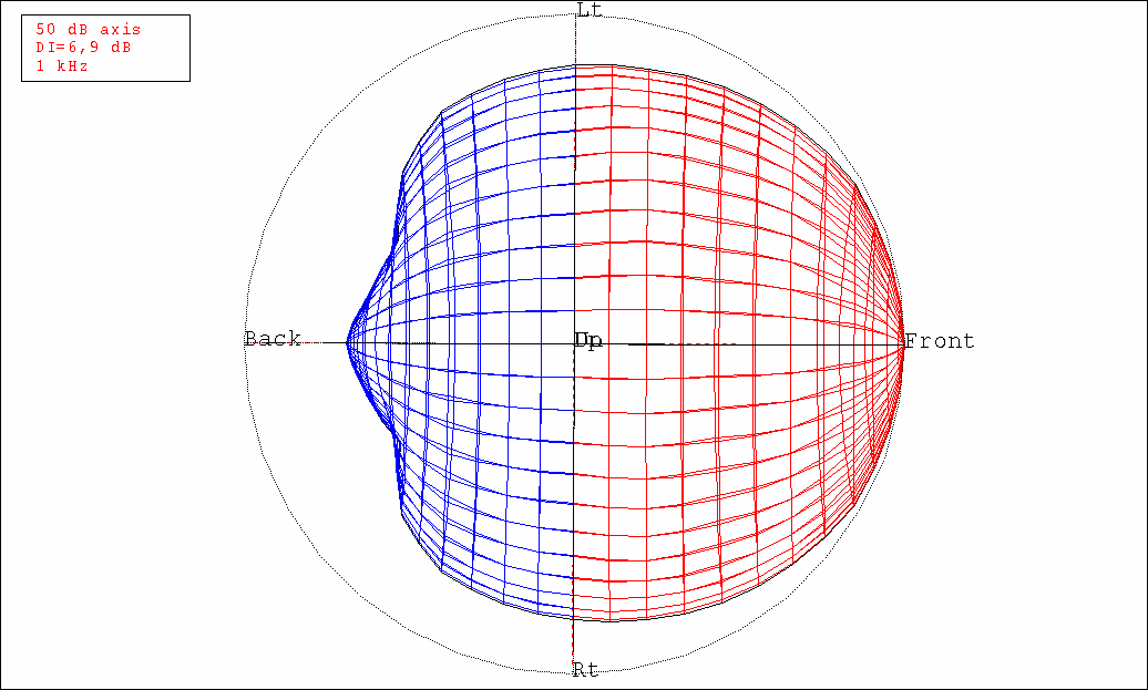 Bilaga 2 Polärdiagram för
