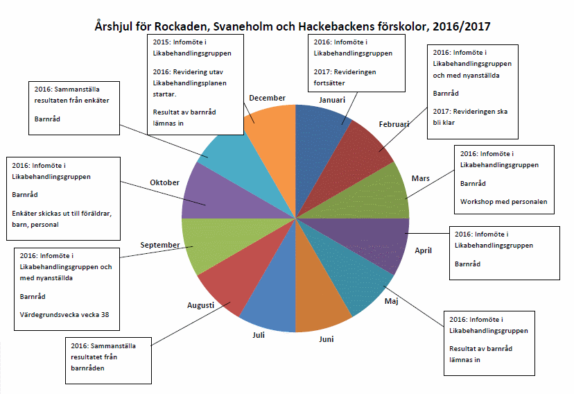 Bilaga 1 Årshjul för Svaneholm,