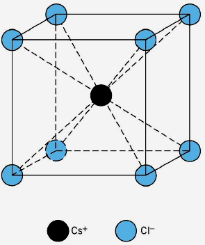 Cesiumklorid-strukturen Zincblende Cesiumklorid (CsCl)-strukturen har Z=8 och en kub runt varje atom BCC med varannan atom av olika typ Men: Underliggande Bravaisgitter