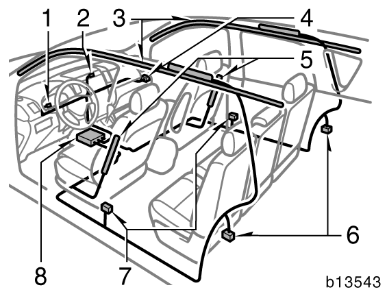 82 SÄKERHETSSYSTEM Sidokrockkudde- och sidokrockgardinsystemet består i huvudsak av följande delar och placeringen framgår av bilden ovan. 1. Varningslampa i krockkuddesystemet 2.
