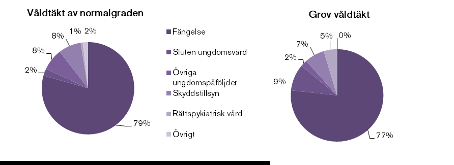 Utdömda påföljder Majoriteten av alla som lagförs för våldtäkt får ett fängelsestraff som påföljd. År 2014 utgjorde andelen fängelsedomar 79 procent av lagföringarna.