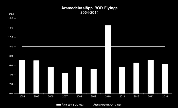 För BOD 7 gäller 10 mg/l som riktvärde