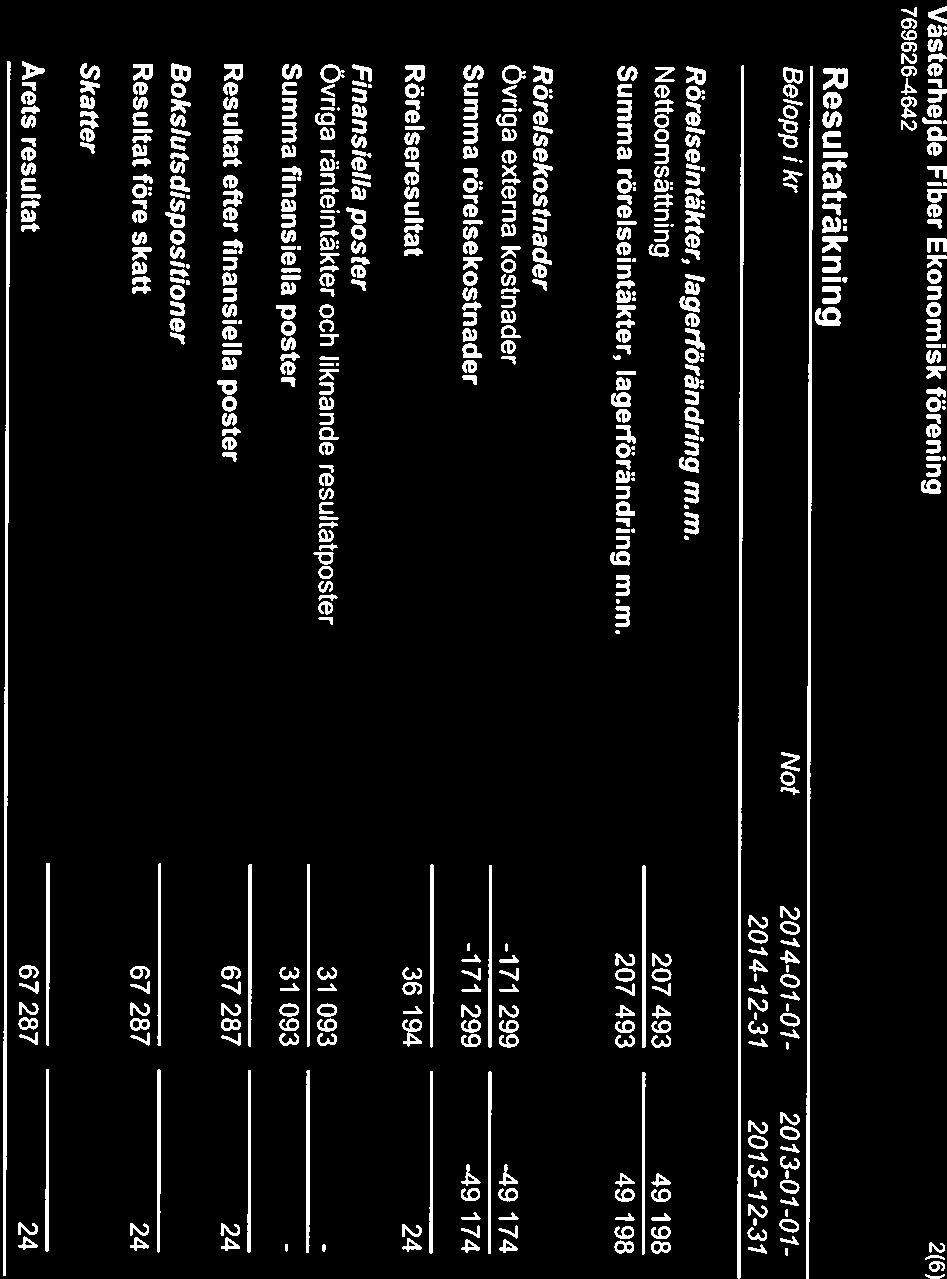 Västerhejde Fiber Ekonomisk förening 7696264642 2(6) Resultaträkning Belopp i kr Not 2014-01-01-2013-01-01- 2014-12-31 2013-12-31 Rörelseintäkter,