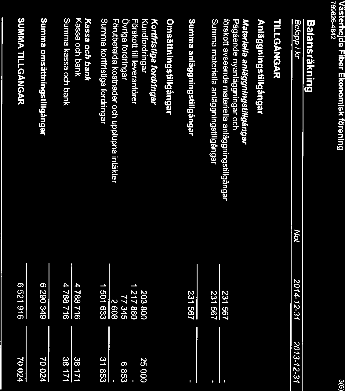 Västerhejde Fiber Ekonomisk förening 3(6) 769626-4642 Balansräkn ing Belopp 1kr Not 2014-12-31 2013-12-31 TILLGÅNGAR Anläggningstillgångar Materiella anläggningstillgångar Pågående