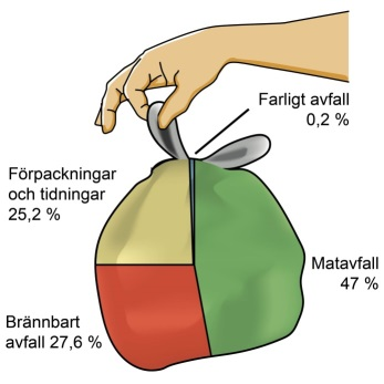 Nulägesbeskrivning. Kommunalt ansvar för avfallshantering Kommunen har ansvar för insamling, hantering och behandling av hushållsavfall, bortsett från det avfall som omfattas av producentansvar.