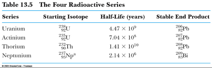 Naturlig radioaktivitet: Sönderfallsserier Naturlig radioaktivitet: instabila kärnor som förekommer i naturen.