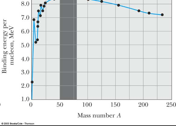 Bindningsenergi Massan hos en kärna är alltid lägre summan av massan hos de ingående nukleonerna. Med E =mc 2 inser vi att detta utgör bindningsenergin.