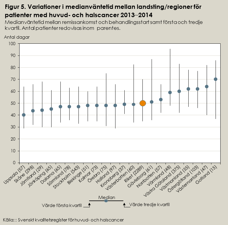 För patienter med huvud- och halscancer sker cirka 90 procent av all behandling på regionsjukhus, medan länssjukhusen utreder patienterna fram till behandlingsbeslut.