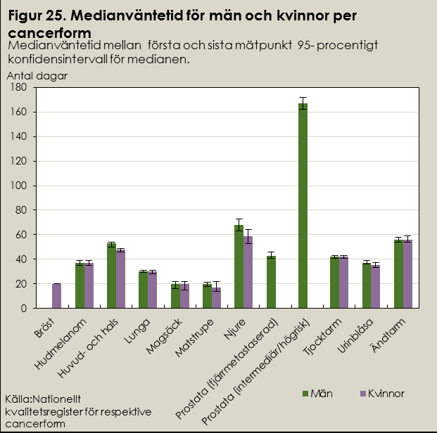 Skillnader i väntetid mellan män och kvinnor Nedan redovisas väntetiden per cancerform för män och kvinnor utifrån första och sista mätpunkt för respektive cancerform under den aktuella mätperioden