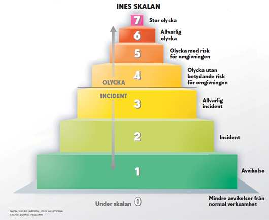 5. INES-skalan Storleksordningen på incidenter och olyckor som är strålningsrelaterade mäts på den internationella INES (International Nuclear and Radiological Event Scale )-skalan.