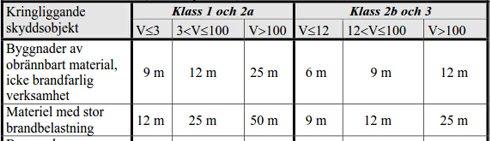 Tabell 1: Avstånd mellan olika skyddsobjekt och hantering av brandfarlig gas.