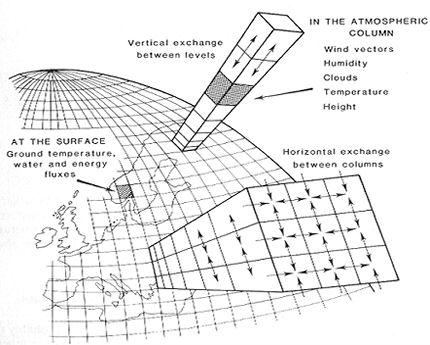 Att simulera klimat Matematiska