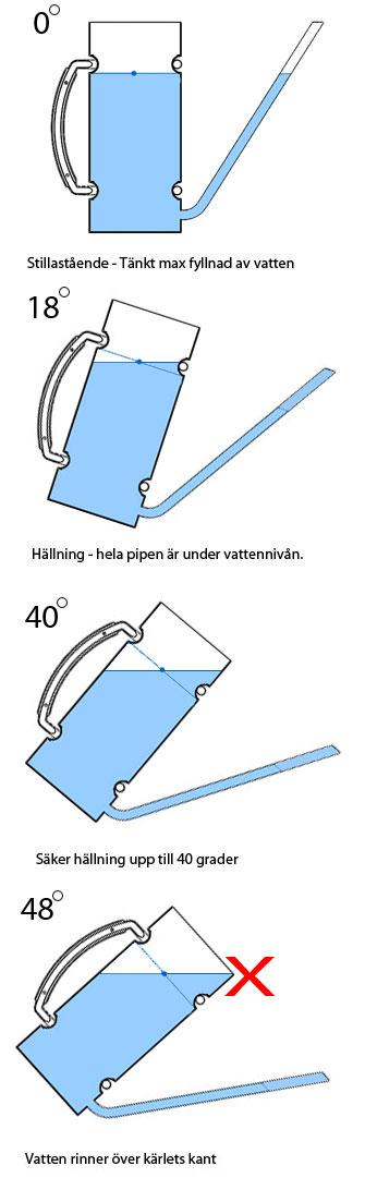 7.7.9 Kåpa En kåpa behövs på en vattenkanna för att försäkra att vatten inte rinner över kärlets kant vid hällning.