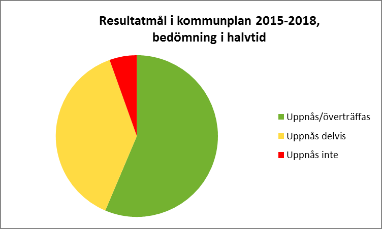2 (16) Den aktuella bedömningen av resultatmålen fördelar sig på följande sätt: Totalt är det 53