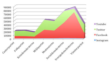 Partiernas närvaro Grafen visar hur många anhängare partierna har i de olika kanalerna: Instagram, Facebook, Twitter och Youtube, det vill säga gillare, följare och prenumeranter.