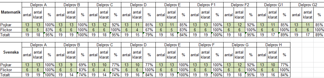 2.2 Måluppfyllelse i arbetet med kursplanernas mål Resultat: Skolår 1-3 Resultat i nationella prov skolår 3 2105/2016 2014/2015 Enhetens sammanlagda måluppfyllelse för skolår 1-3 Bedömd Bedömd