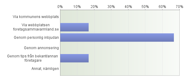 2. Hur fick du först information om aktiviteten?