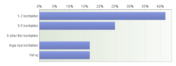 7. Hur många kontakter (både nya och gamla) uppskattar du att du knöt i samband med