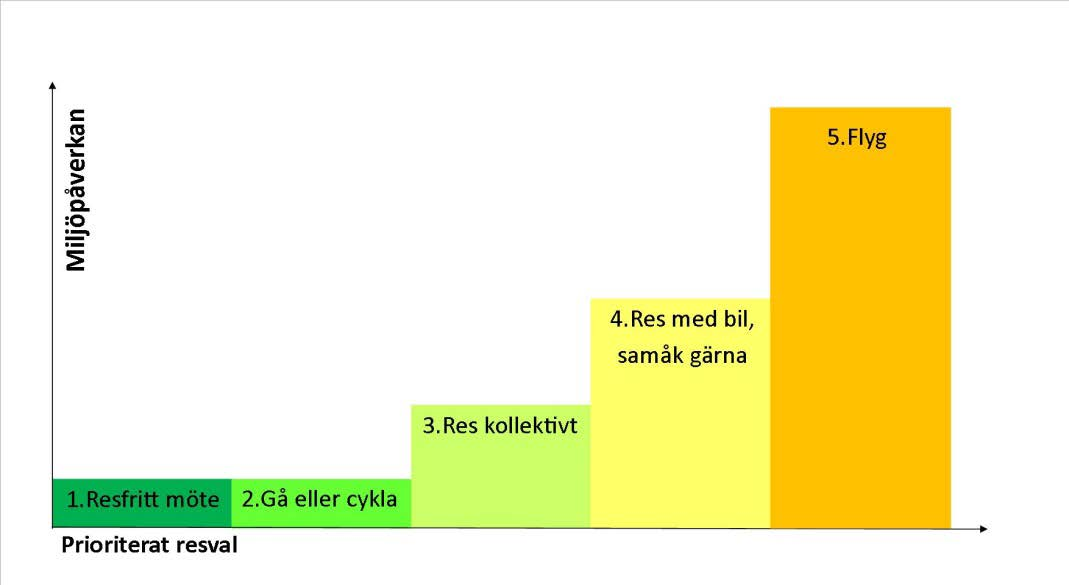 KOMMUNGEMENSAM VERKSAMHETSHANDBOK Fastställt av Dokumentansvarig Datum REMISS Strateg för ekologisk hållbarhet Jane Wågsäter 141007 1 (2) Policy för möten och resor Policy Vi ska minimera