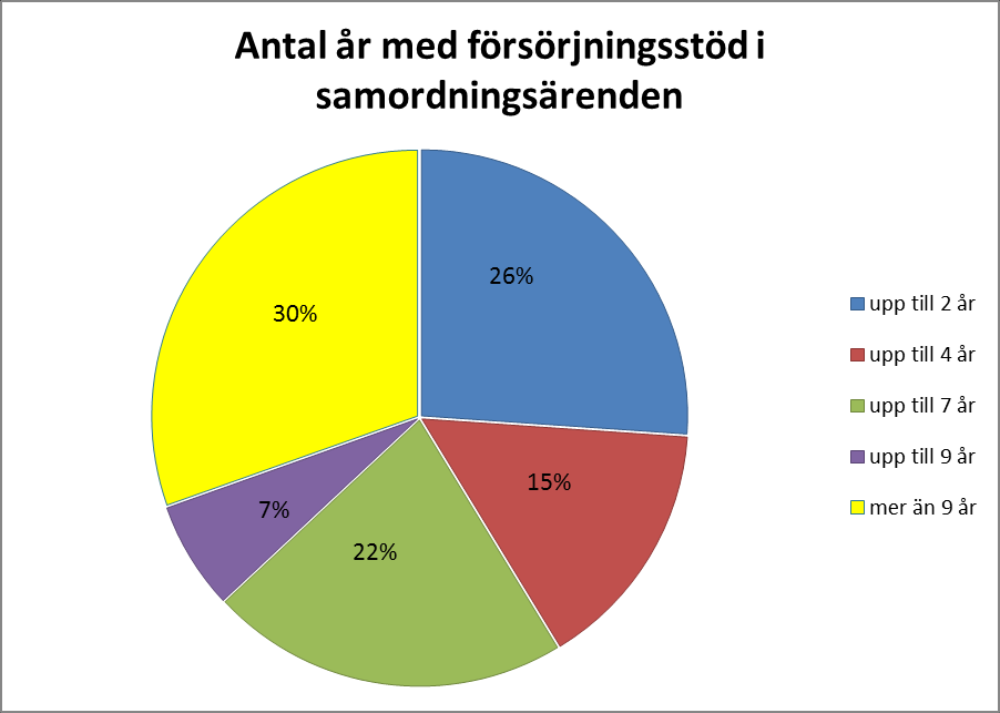 I de flesta samordningsärenden har det funnits ett behov av att först och främst börja samverka med sjukvården genom t.ex. avstämningsmöte eller SIP (Samordnad individuell plan).