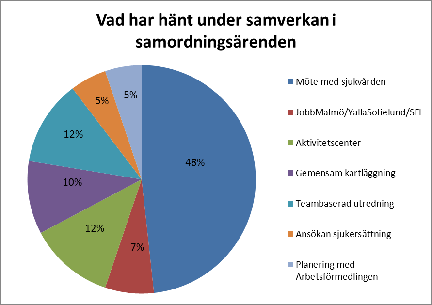 redo för en arbetslivsinriktad rehabilitering.