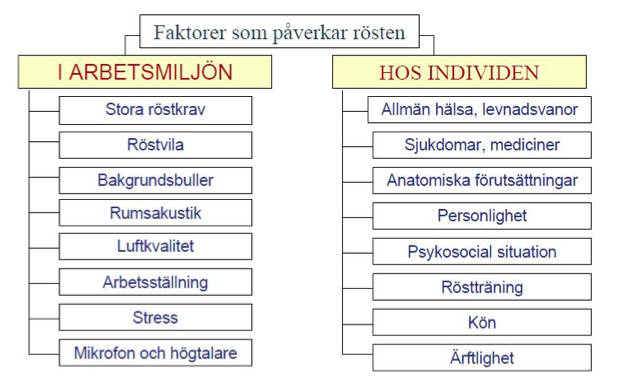 emotionell stress har även påpekats som möjliga orsaker till skillnaden (Hunter et al, 2011). Röstbelastning Röstfunktionen är komplicerad och därmed känslig för störningar och ansträngning.