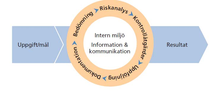 Dokumentnamn Dokumenttyp Datum Tillväxtverkets riktlinjer för intern styrning och kontroll 2016-02-02 Diarienr/Projektnr Upprättad av Godkänd av Version 1.3.