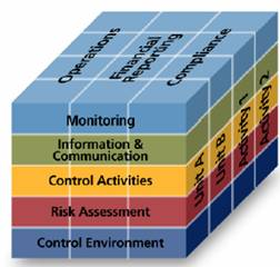 en nyare COSO-modell för Enterprise risk management och den bygger på åtta stycken hörnstenar. Men då uppsatsen undersöker intern styrning och kontroll inom staten används den äldre modellen.