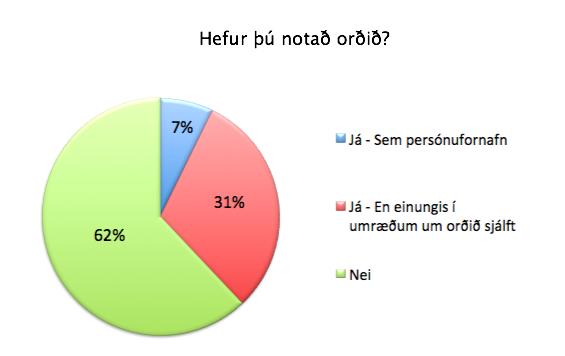 Mynd 1 sýnir 46% þátttakenda. 44% þekkja það og 10% gera það ekki en hafa heyrt það.