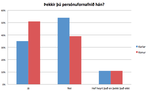 hán. Niðurstöður þessarar könnunar eru ekki algerlega í samræmi við þá tilfinningu Öldu. Mynd 4. Hlutföll svara kvenna og karla við spurningu um hán.