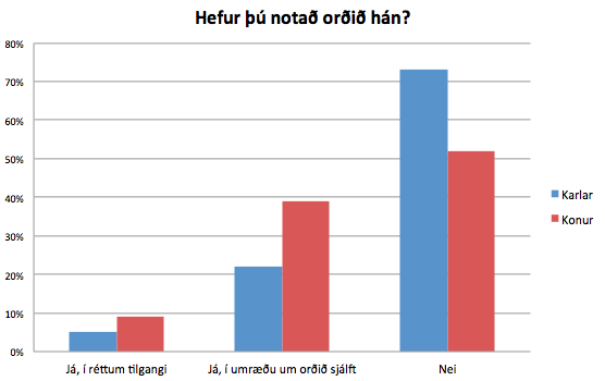 Mynd 5. Hlutföll svara kvenna og karla um notkun orðsins hán.