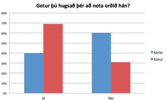 Karlar sem ekki höfðu notað orðið voru um 73% en konur ekki nema 52%.