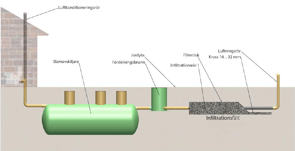 ü Infiltrationsrören ansluts sinsemellan med muffar och rören justeras till lika lutning (5-10mm/m) i hela infiltrationssystemet utsträckning.