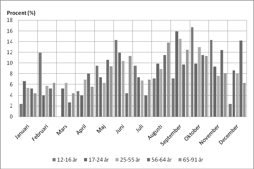 Vilken tidpunkt var vanligast för traktorolyckorna? Totalt förekom det flest olyckor under september (14 %), oktober (12 %), juni (10 %) och augusti (10 %).